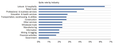 The leisure & hospitality sector had the highest quits rate in November at 6.4% while government quits came in the lowest at 1.0%.