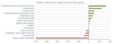 011121_monthly payroll sector change