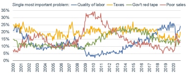 011121_nfib single most imp problem