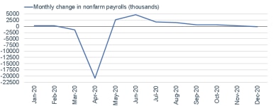 011121_payrolls monthly change