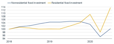 012521_Nonresidential v Residential Fixed Investment