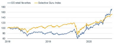 012521_gs retail favs vs solactive guru