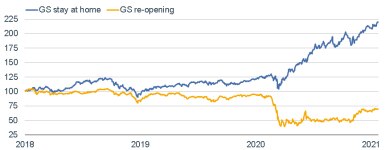 012521_gs stay at home vs reopening