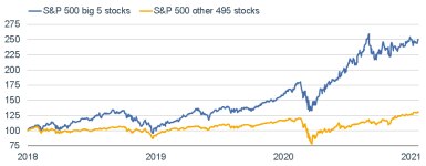 012521_sp 500 big 5 other 495