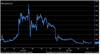 020821_gamestop price chart