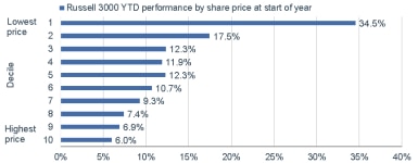 020821_russell 3000 share price ytd performance