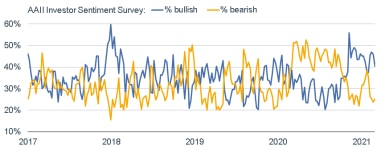 030821_aaii sentiment