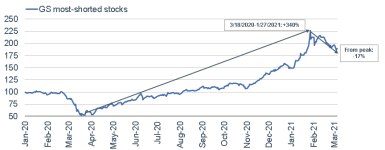 030821_gs most shorted