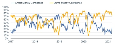 030821_smart dumb money