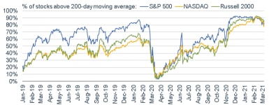 030821_stocks above 200 dma