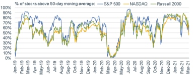 030821_stocks above 50 dma