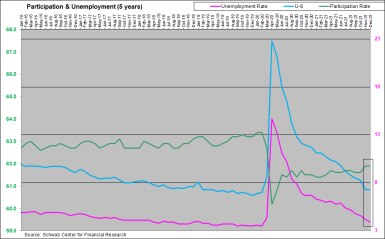 Payrolls
