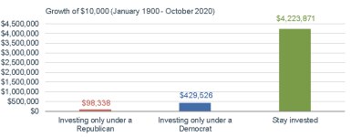 100520_DJIA Invested Since 1900
