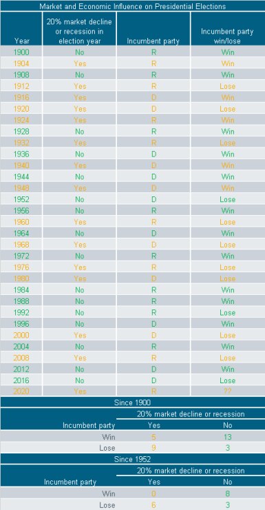 100520_Presidential Elections and Recessions