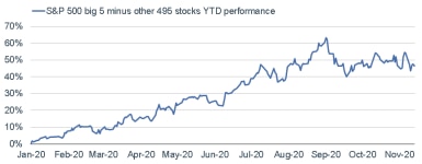 111620_Big 5 minus Bottom 5 YTD