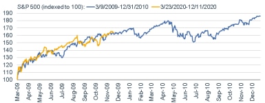 121420_sp 2009 vs 2020