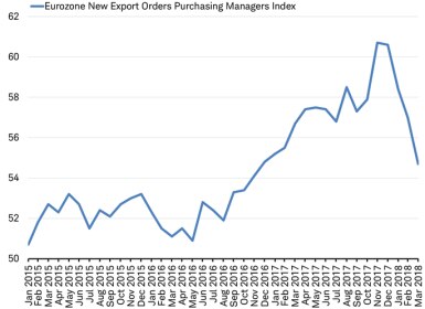 EZ New Export Orders