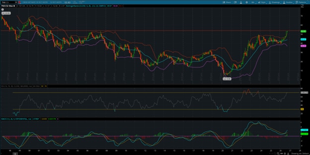 TNX:CGI 10 year interest rate chart