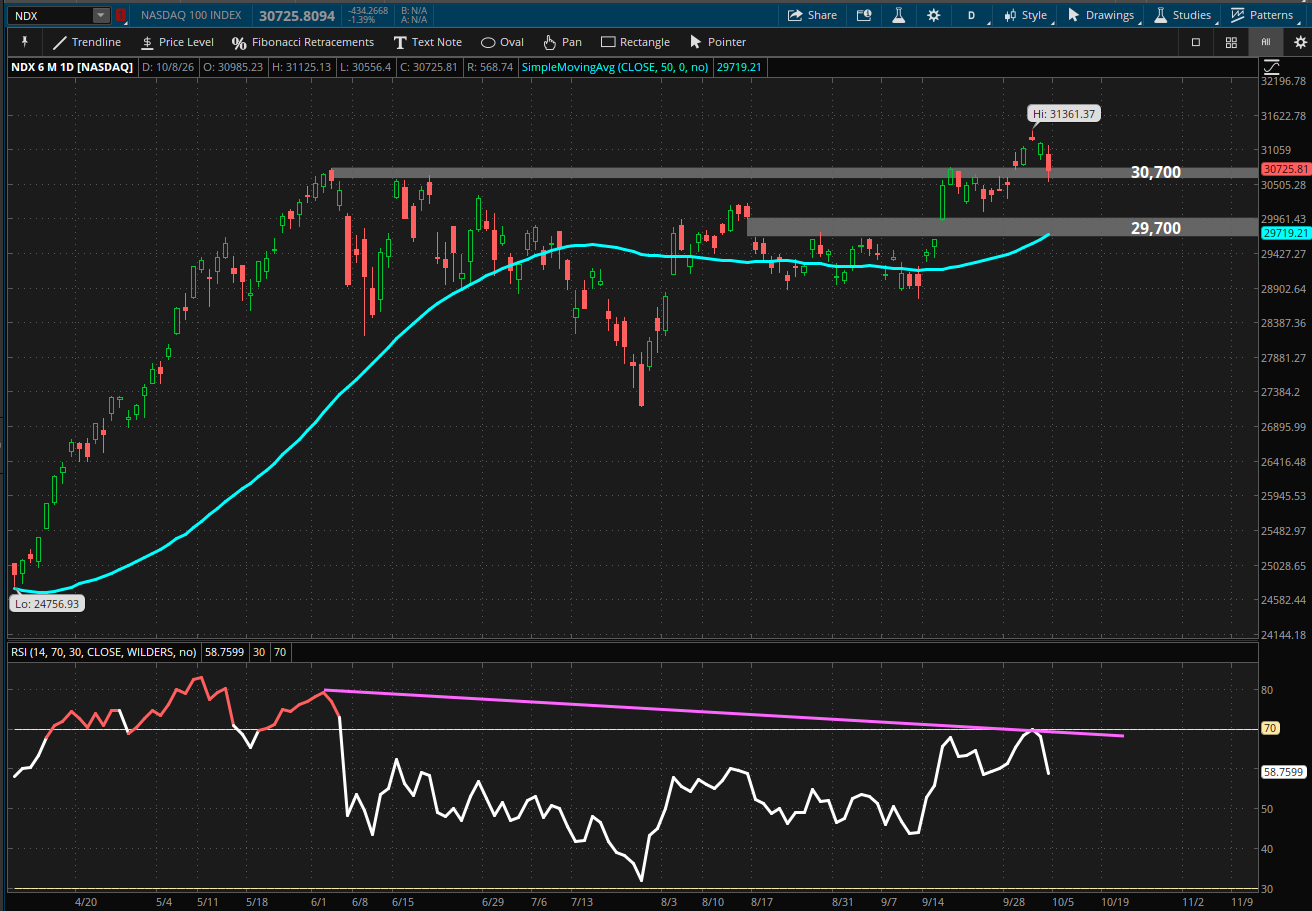 A candlestick chart that shows trendlines as support zones with the 50 day moving average and the RSI beneath it.